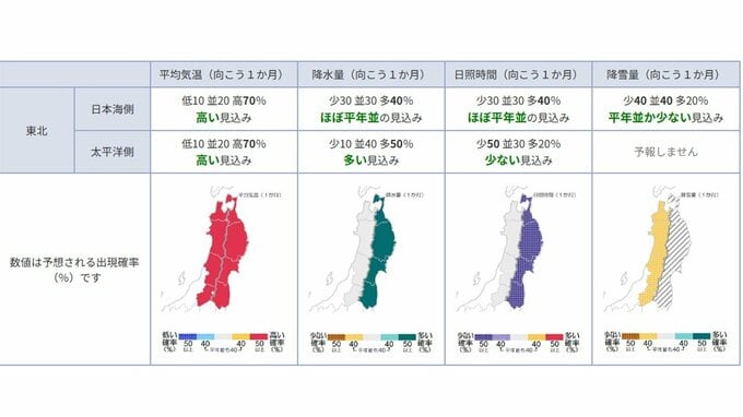 降雪量は平年並か少ない見込み...東北地方の向こう1か月(12/20～1/19)の天候の見通しは？ 平均気温・降水量・日照時間・降雪量は？ 気象庁　|　山形のニュース│TUYテレビユー山形