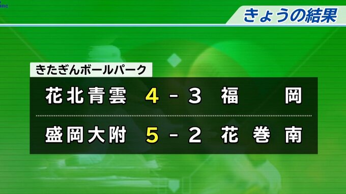 秋の高校野球岩手県大会が開幕　花北青雲は4対3で福岡に競り勝つ　岩手|TBS NEWS DIG
