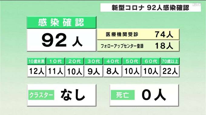 高知県 2月19日 新型コロナ９２人感染確認|TBS NEWS DIG