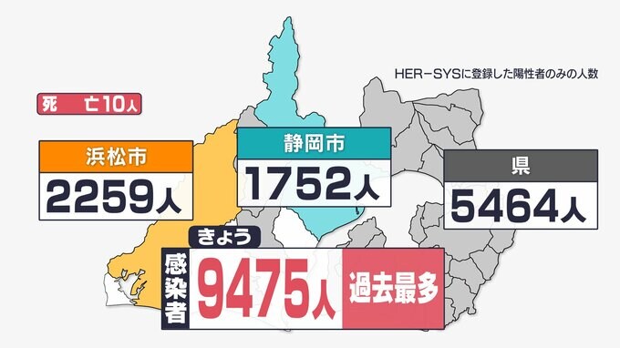 【速報 新型コロナ】静岡県内9475人感染 コロナ急拡大 2日連続で過去最多を更新(1月7日分）　|　静岡のニュース | SBSNEWS | 静岡放送