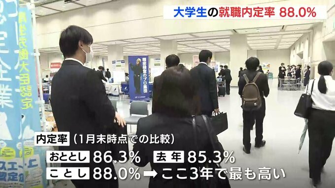 大学生の就職内定率88％（1月末時点）ここ３年間で最高　この春卒業予定　広島労働局は「100％に近づけられるように支援を続ける」　|　RCC NEWS | 広島ニュース | RCC中国放送