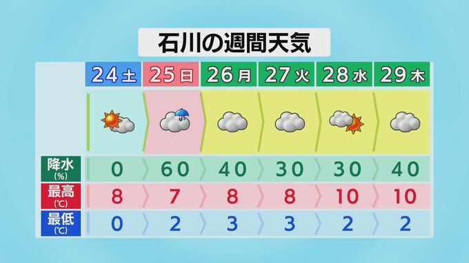 3連休中の天気“真冬並みの寒さ”続く…25日には雪も？国公立大学入試への影響は　|　石川県のニュース｜MRO北陸放送