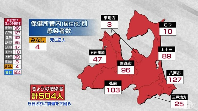 青森県新たに504人感染発表　5日ぶりに前週の同じ曜日下回る　新型コロナ　|　青森のニュース│ATV NEWS│青森テレビ