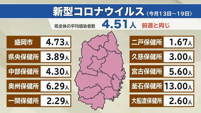 岩手県内の新型コロナ感染者数平均は前週と変わらず　インフルは8週連続減少で県は「収束方向とみられる」|TBS NEWS DIG