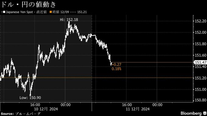 円は対ドル151円台半ばへ上昇、株安でリスクオフの買い－米ＣＰＩ前