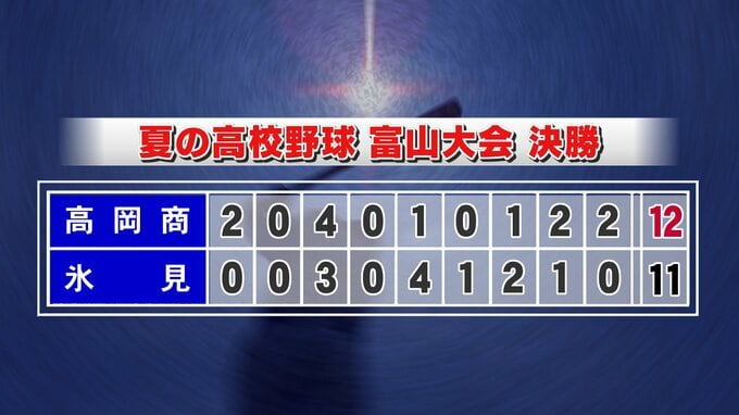 高岡商が氷見を下し５大会連続２２度目の甲子園出場へ【球児の夏とやま2022】|TBS NEWS DIG