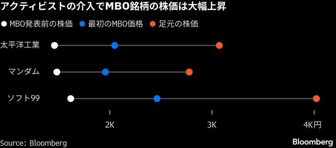 そのMBO待った、株主保護盾にアクティビストの介入相次ぐ－株価急騰