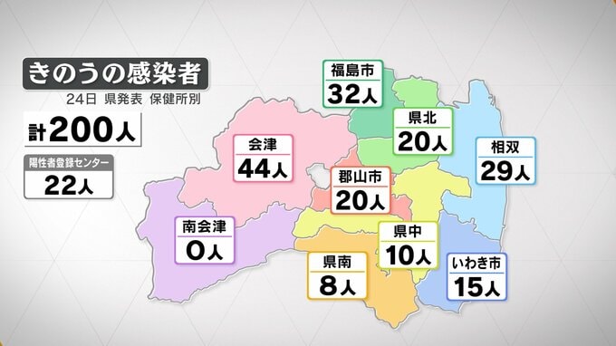 新型コロナ感染者数は200人　2日連続前週同曜日上回る　福島（24日発表）|TBS NEWS DIG