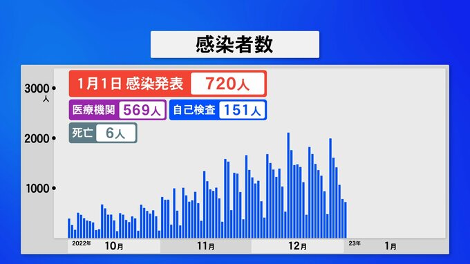 石川・新型コロナ 720人感染 6人死亡　|　石川県のニュース｜MRO北陸放送