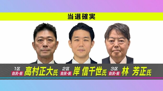 衆院選・山口県内３選挙区はすべて自民前職が当選確実|TBS NEWS DIG