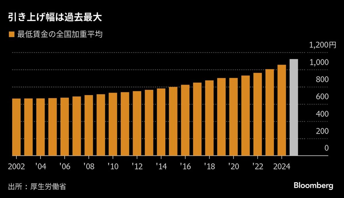 25年度の最低賃金引き上げ額は過去最大－全都道府県で時給1000円