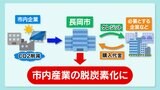 「脱炭素で企業価値を向上」全国初 長岡市が『J‐クレジット制度』をスタート|TBS NEWS DIG