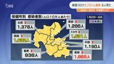 新型コロナ 大分県2731人感染 6人死亡 40代から90代の12人中等症 | 大分のニュース|OBS NEWS|大分放送
