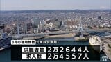 3月の有効求人倍率1.08倍 2か月連続の低下に「持ち直しに一部弱さ、物価上昇などが雇用に与える影響に留意する必要」青森労働局 | 青森のニュース│ATV NEWS│青森テレビ