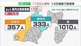【新型コロナ】『感染再拡大警報』発令…静岡県内で新たに1700人感染「最悪1日約5500人が受診できない状況に」（11/11）　|　静岡のニュース | SBSNEWS | 静岡放送
