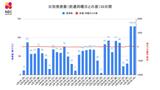 【長崎】130人が新型コロナ陽性 前週水曜日比38人増 | 長崎のニュース | 天気 | NBC長崎放送