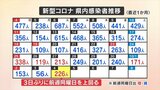 新規コロナ 新たに226人感染 3日ぶりに前の週の同じ曜日を上回る 甲府市の高齢者施設ではクラスター 13人が感染 | 山梨のニュース | UTYテレビ山梨