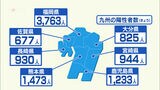 新型コロナ陽性者 福岡3763人 佐賀677人 | 福岡のニュース|RKB NEWS|RKB毎日放送
