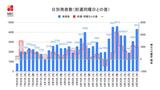 【長崎】1日の発表数として過去最多の死者11人 4,316人が新型コロナ陽性 (24日発表) | 長崎のニュース | 天気 | NBC長崎放送