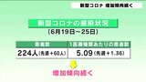 新型コロナ 高知県内の定点あたりの報告数は5.09 増加傾向続く | 高知のニュース・天気|KUTV NEWS | KUTVテレビ高知