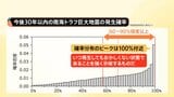 【速報】南海トラフ巨大地震 30年以内の発生確率「80%程度」→「60%~90%程度以上」に変更 計算モデル見直しで 地震調査委員会|TBS NEWS DIG