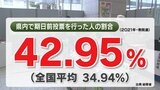前回は投票者の4割が「期日前投票」投票率アップへ「移動式投票所」も【衆院選福島】　|　福島のニュース│TUF