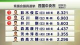 【四国中央市選挙区】開票結果 自民のベテラン現職が敗れる | 愛媛のニュース - Nスタえひめ|あいテレビは6チャンネル