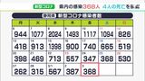 【新型コロナ】静岡県内 新規感染者368人　16日連続で1,000人下回る　死亡の報告は4人（3月3日）|TBS NEWS DIG