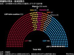 なぜ今解散総選挙に踏み切るか、高市首相が挑む支持率頼みの大勝負| TBS CROSS DIG with Bloomberg