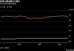 為替介入資金、外債売りで充当の可能性－5月残高が過去最大の減少| TBS CROSS DIG with Bloomberg
