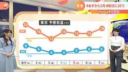【3月1日 関東の天気】暖かい南風で気温上昇|TBS NEWS DIG