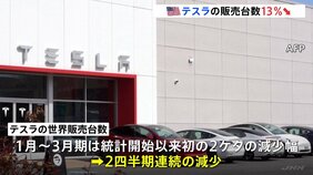 テスラ4-6月期の世界販売台数38万4122台　2四半期連続の減少　イーロン・マスク氏の政治的発言への反発、中国EV企業の台頭|TBS NEWS DIG