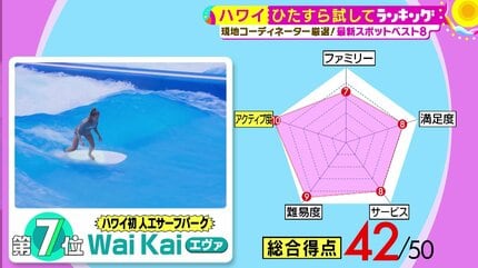 初の海外調査「ハワイ」ひたすら試してランキング 今回はベスト8を