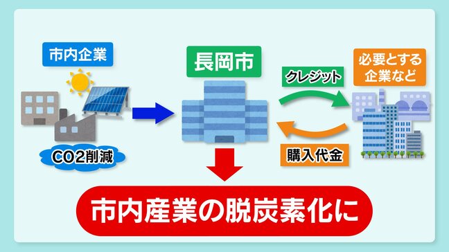 「脱炭素で企業価値を向上」全国初 長岡市が『J‐クレジット制度』をスタート　|　新潟のニュース・天気｜BSN NEWS｜BSN新潟放送