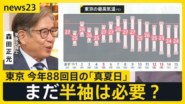 季節外れの「真夏日」続出で“秋の風物詩”オクトーバーフェストに異変！？　暑さが落ち着くのはいつ？【news23】|TBS NEWS DIG