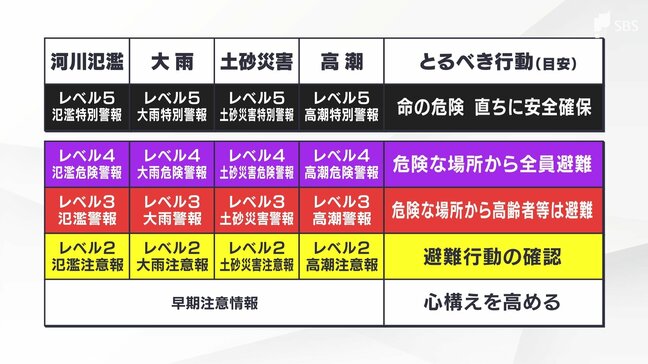 新しい防災気象情報の運用開始から約1か月半 さまざまな課題が浮き彫りに...専門家は危険警報=全員避難と単純化しすぎることに懸念|TBS NEWS DIG