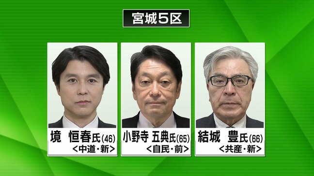 【衆議院選挙】3人が立候補する宮城5区　第一声をAIで分析|TBS NEWS DIG