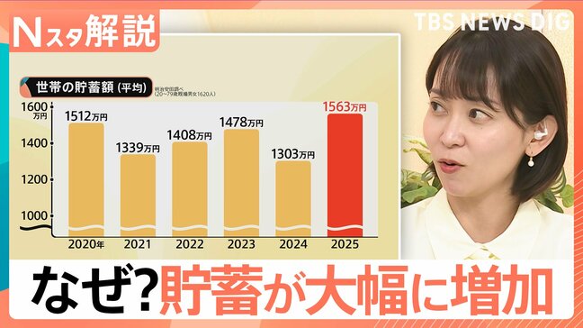 なぜ？ 貯蓄額が大幅に増加 街で聞いた「貯める」事情、去年より260万円増 人生100年時代で貯蓄が加速？【Nスタ解説】|TBS NEWS DIG
