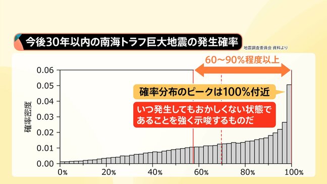 【速報】南海トラフ巨大地震　30年以内の発生確率「80%程度」→「60%～90%程度以上」に変更　計算モデル見直しで　地震調査委員会|TBS NEWS DIG