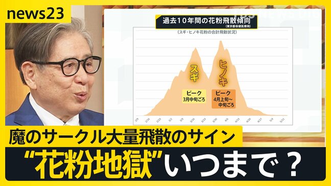 「目を取り出して洗いたい」 雨上がり、強風…花粉“大量飛散”の一日 今できる対策は?“花粉地獄”いつまで?森田さん解説【news23】|TBS NEWS DIG