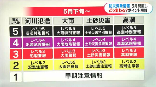 「警報」や「情報」が混在で警報レベル分かりにくい?新しい防災気象情報5月運用開始へ【気象予報士取材で分かりやすく】|TBS NEWS DIG