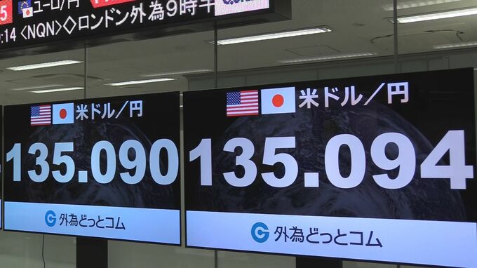 円安進み1ドル＝135円台に　2か月ぶり円安水準　新日銀総裁は金融緩和維持の観測　米では統計好調で利上げ長期化観測も
