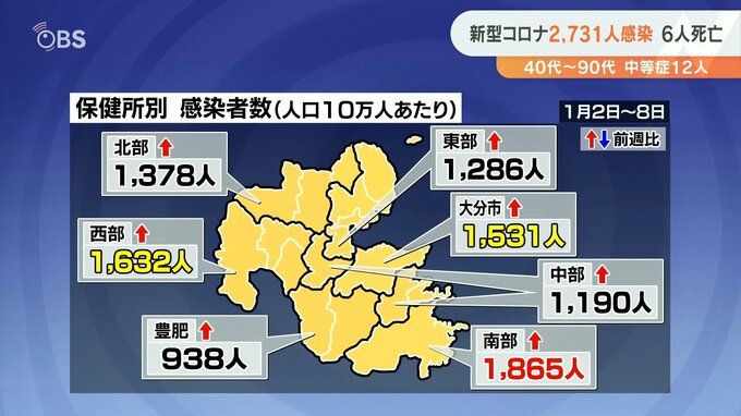 新型コロナ 大分県2731人感染　6人死亡 40代から90代の12人中等症　|　大分のニュース｜OBS NEWS｜大分放送