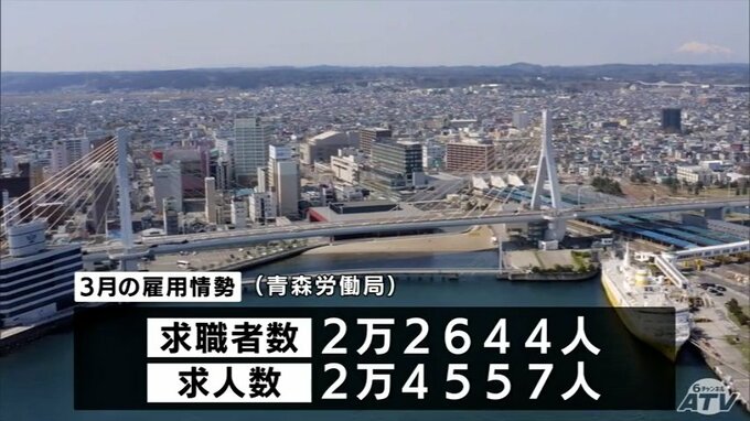 ３月の有効求人倍率１．０８倍　２か月連続の低下に「持ち直しに一部弱さ、物価上昇などが雇用に与える影響に留意する必要」青森労働局|TBS NEWS DIG