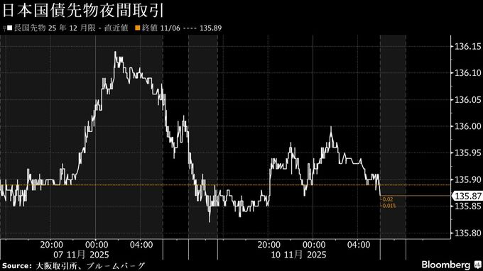 債券下落へ、米政府機関の閉鎖解除への思惑で売り－30年債入札も重し