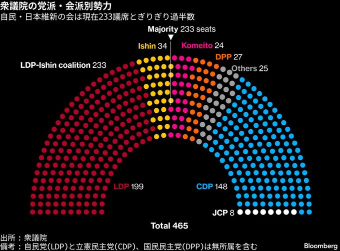 なぜ今解散総選挙に踏み切るか、高市首相が挑む支持率頼みの大勝負