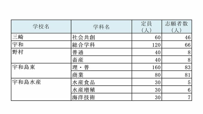 学校名		学科名	