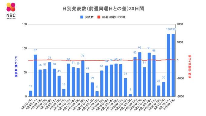【長崎】130人が新型コロナ陽性　前週水曜日比38人増　|　長崎のニュース | 天気 | NBC長崎放送