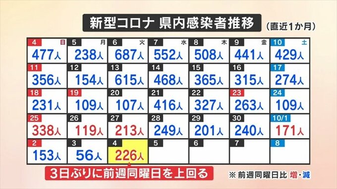 新規コロナ　新たに226人感染　3日ぶりに前の週の同じ曜日を上回る　甲府市の高齢者施設ではクラスター　13人が感染　|　山梨のニュース | ＵＴＹテレビ山梨