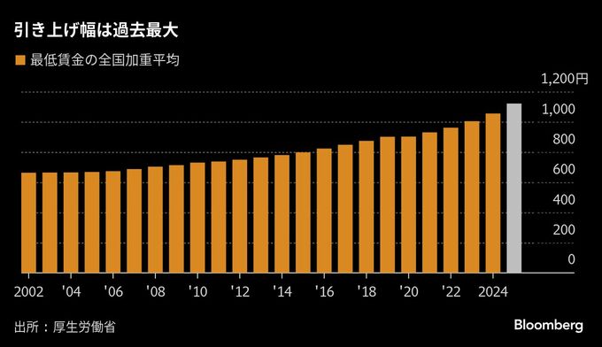 25年度の最低賃金引き上げ額は過去最大－全都道府県で時給1000円超え